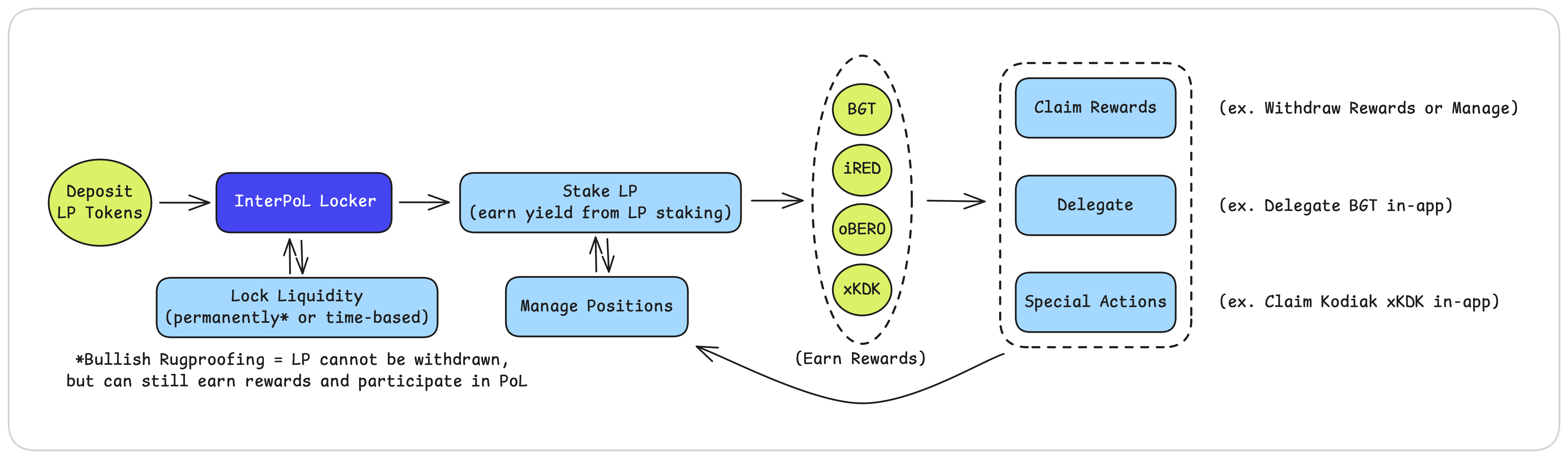 InterPoL Diagram